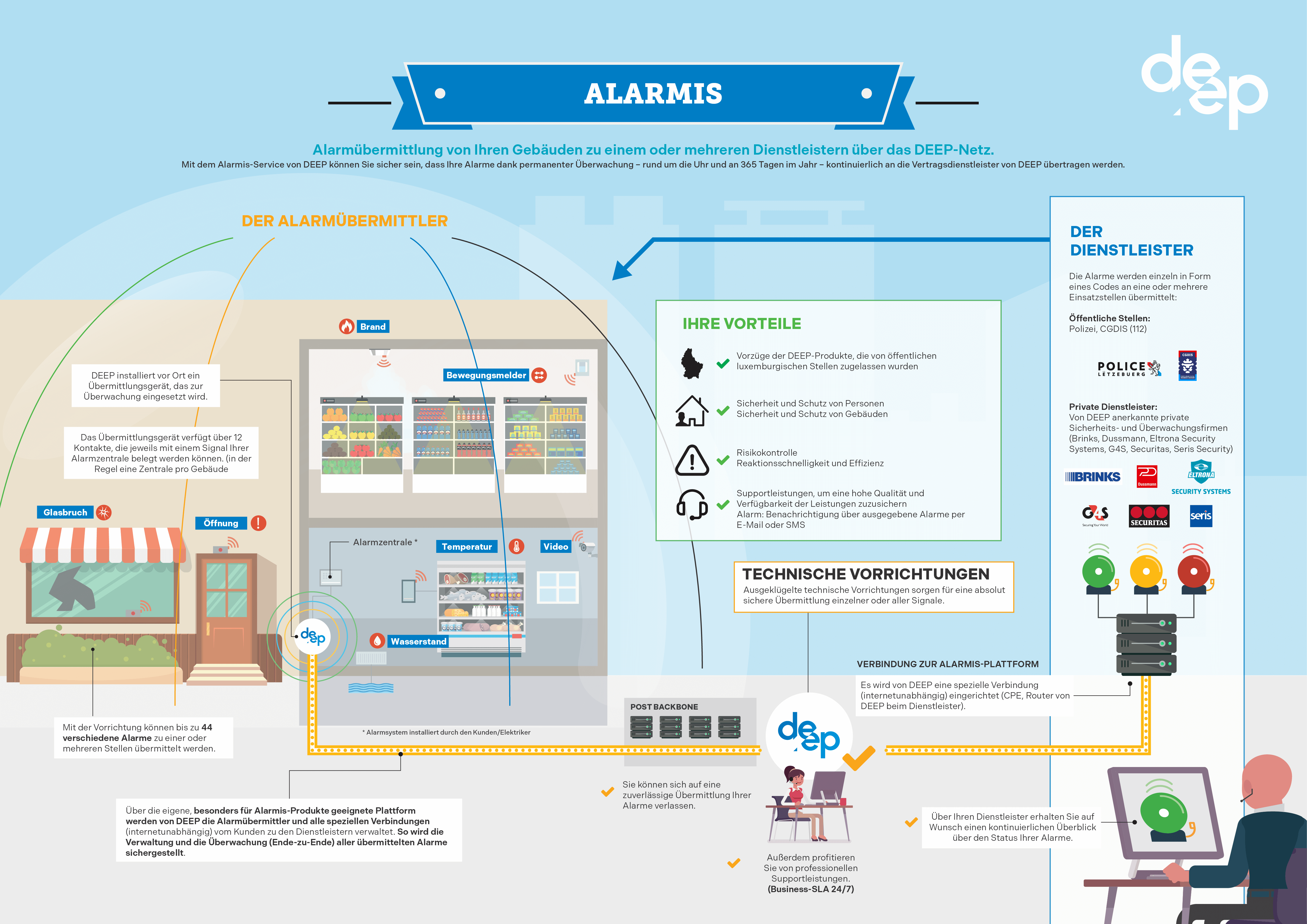 Funktionsschema von Alarmis: ein vor Ort installierter Sender sammelt bis zu 44 verschiedene Signale von verschiedenen Detektortypen (Bewegung, Öffnung, Brand, Einbruch, Wasserpegel, Glasbruch, usw.) und überträgt sie an einen oder mehrere Dienstleister
