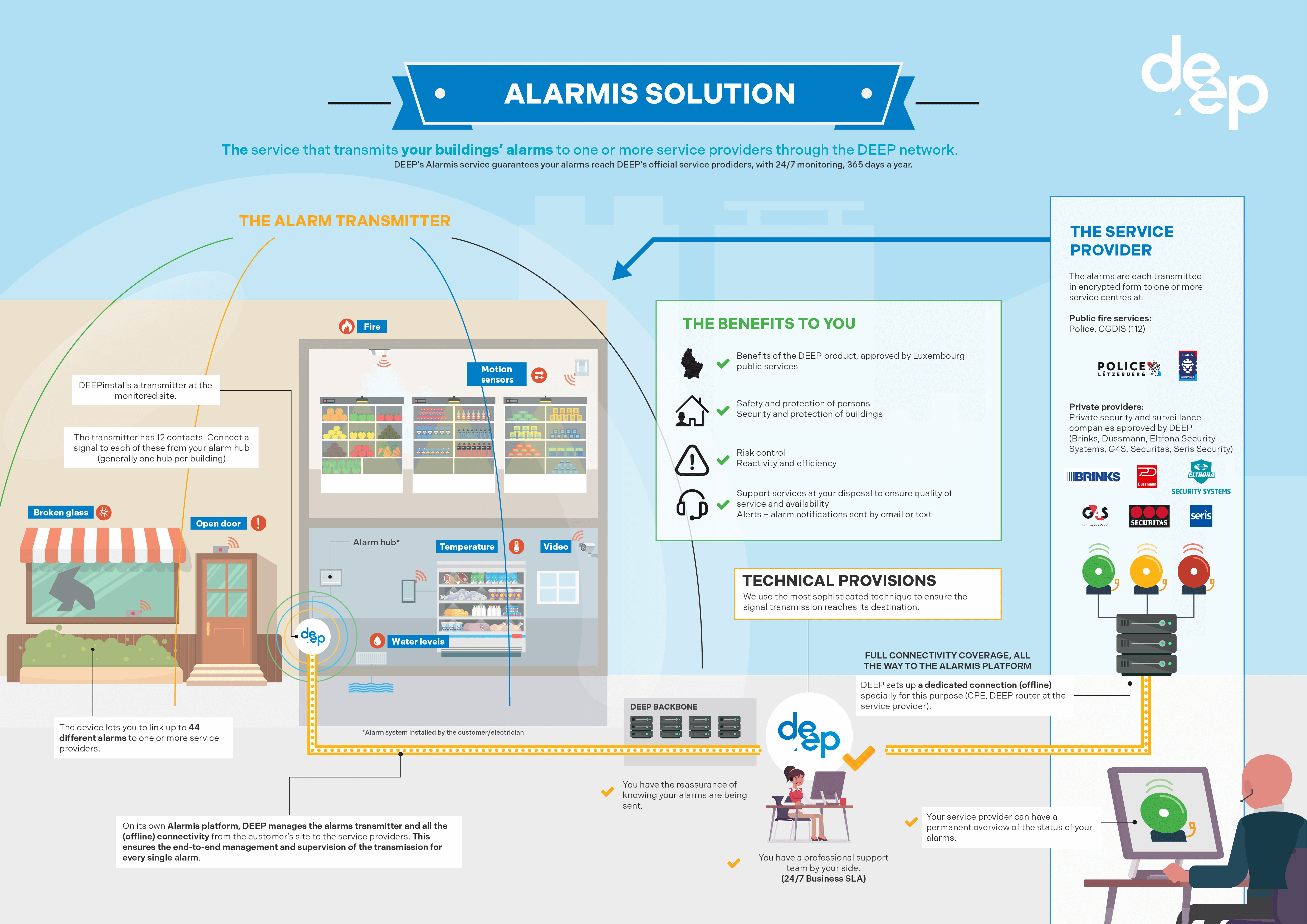Alarmis system diagram: an on-site transmitter collects up to 44 different signals from various types of detectors (motion, opening, fire, intrusion, water level, glass break, etc.) and transmits them to one or more service providers