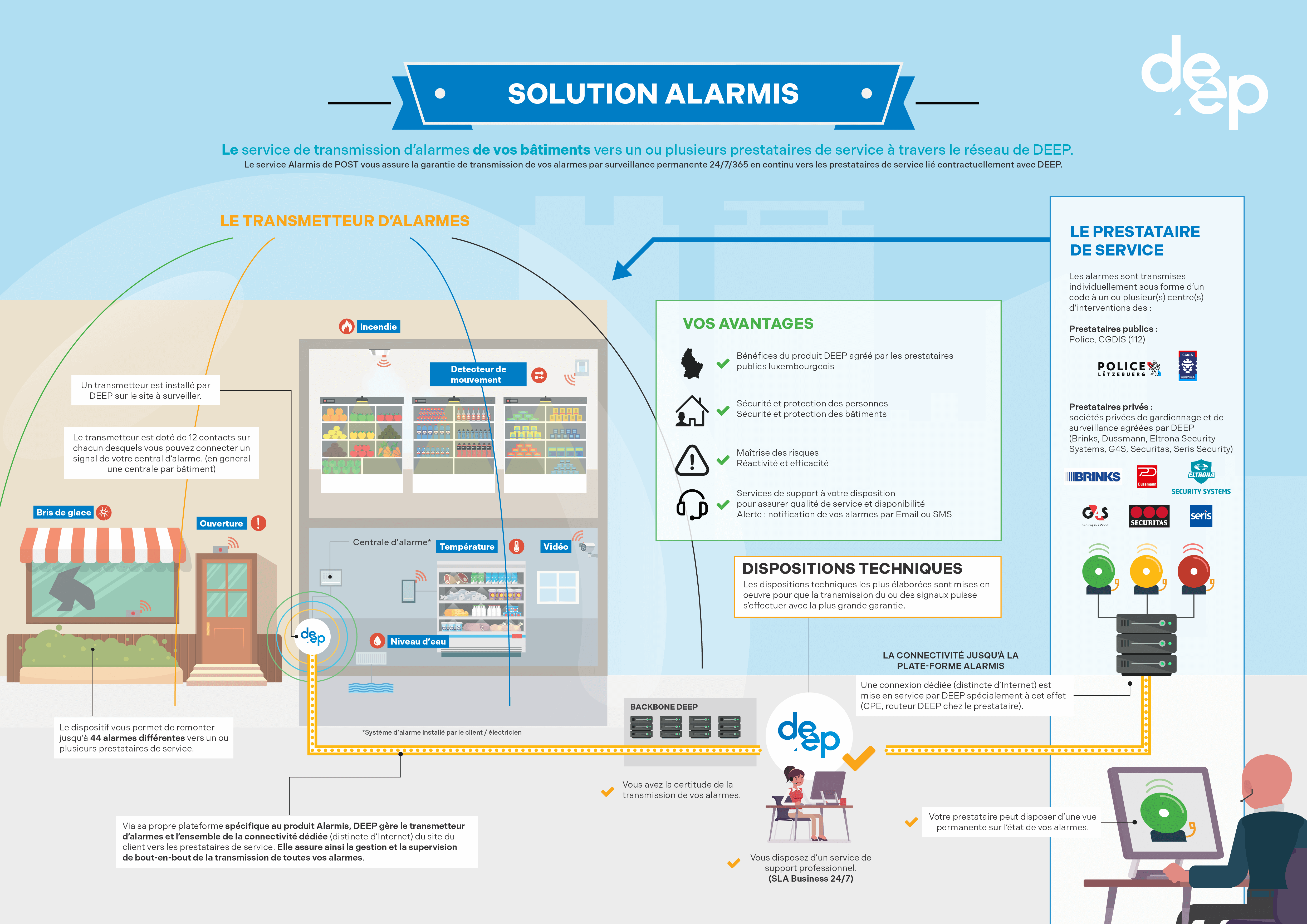 Schéma de fonctionnement d'Alarmis : un transmetteur installé sur site collecte jusqu'à 44 signaux différents provenant de divers types de détecteurs (mouvement, ouverture, incendie, intrusion, niveau d'eau, bris de glace, etc.) et les transmet vers un ou plusieurs prestataires de service